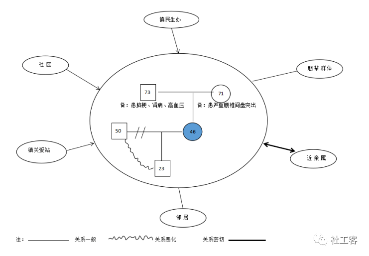 5,社會支持網絡4,家庭結構圖3,健康狀況:案主於2021年10月6日在郫都區