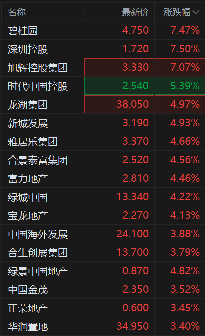 房地產及物業管理板塊高開,碧桂園,深圳控股,旭輝控股集團漲超7%,時代