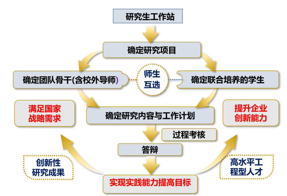 工作站建设及研究生联合培养工作的运行机制企业导师与研究生联合开展