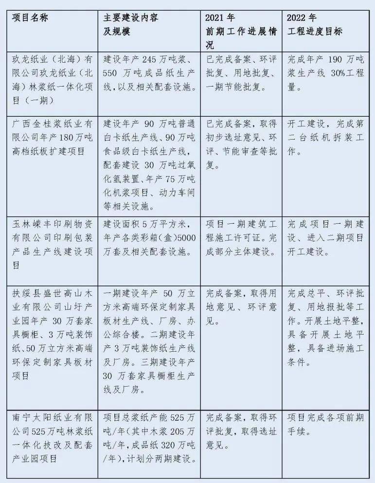 动态玖龙纸业广西金桂浆纸业太阳纸业等五大造纸包装项目列入2022年