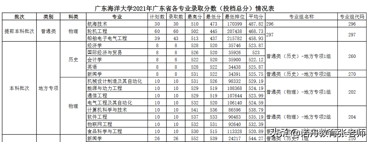 廣東海洋大學2021年錄取分數線