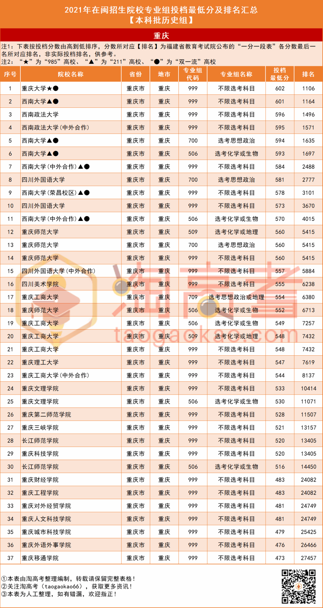 2022年福建高考去重庆读大学要多少分这张表收藏好