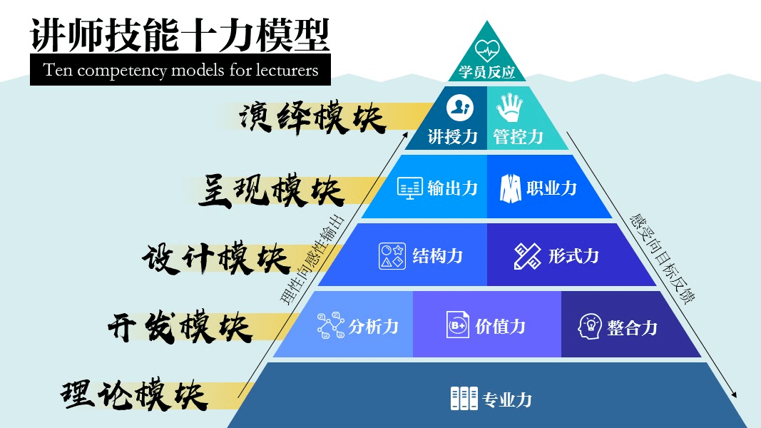 讲师技能提升路径（自我提升必看！）