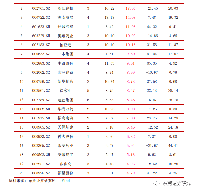 东莞证券每日数据速览220519