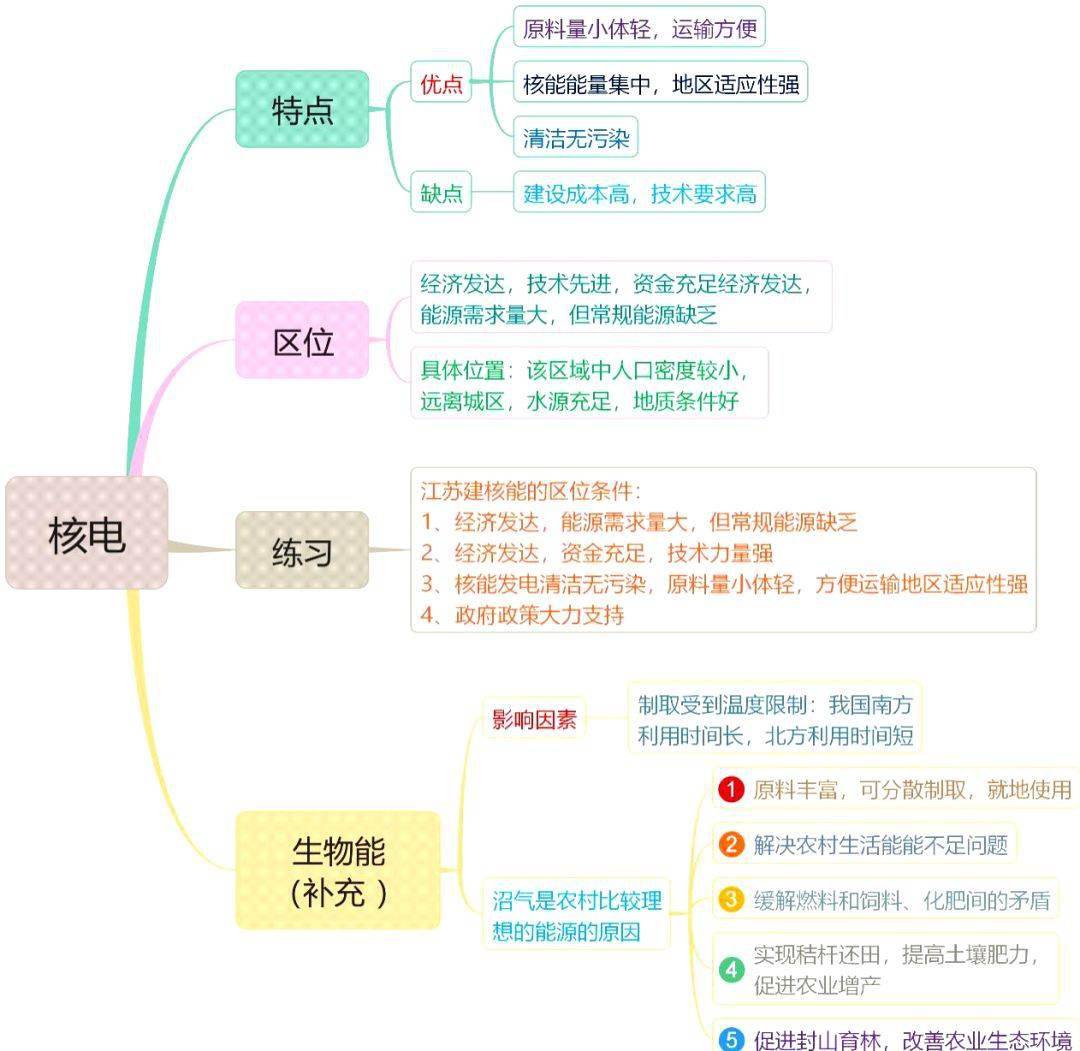 高中地理思维导图 太阳直射点的周年回归运动