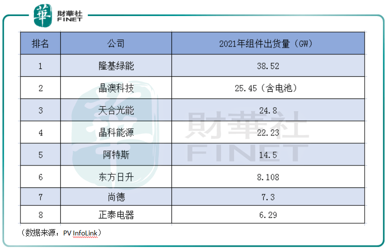 45gw,位居第二,且連續5年出貨量穩居全球前三名;天合光能,晶科能源