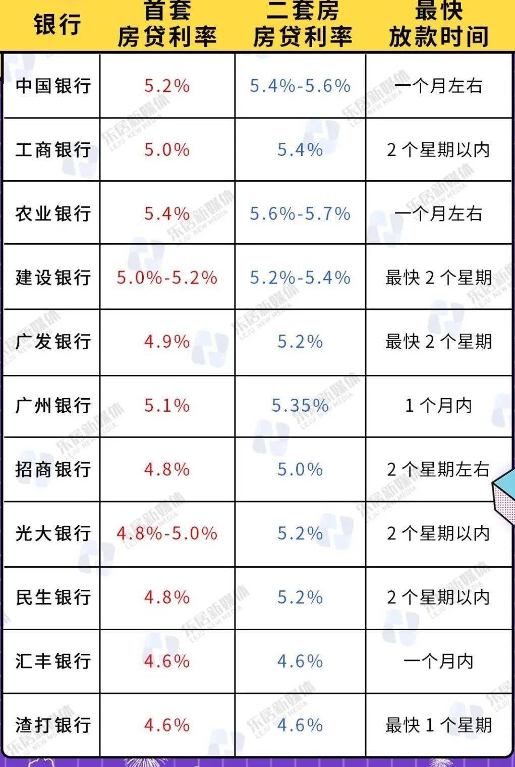 0%.滙豐銀行,渣打銀行的首套房貸利率最低至4.6%,但想申請到並不簡單