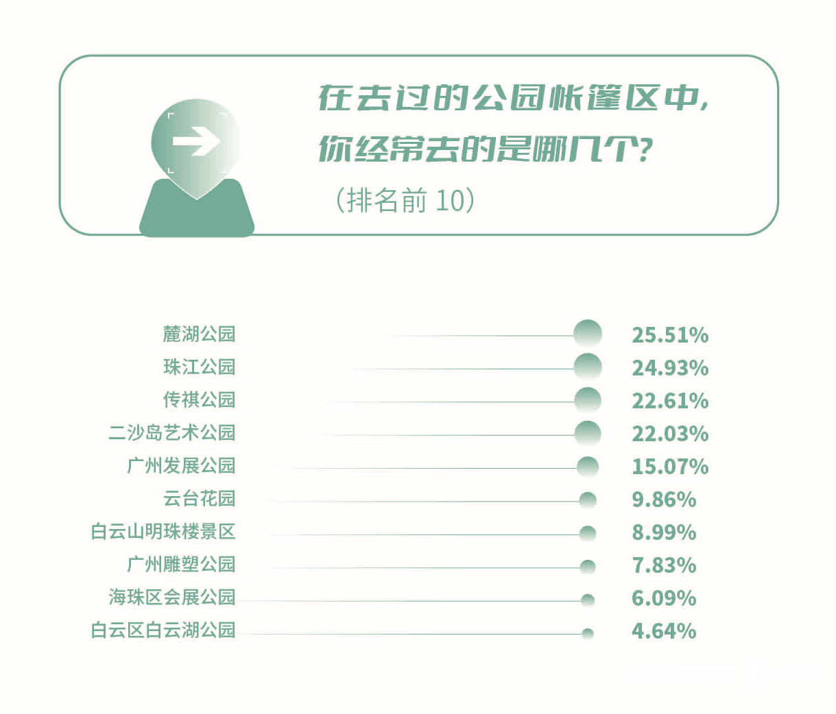 哪里最适合搭帐篷？南都民调发布广州公园帐篷营地热力指数榜