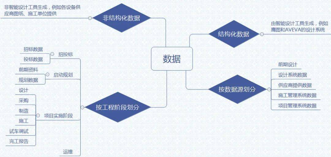 專家解讀石化工程項目的數字化交付簡析