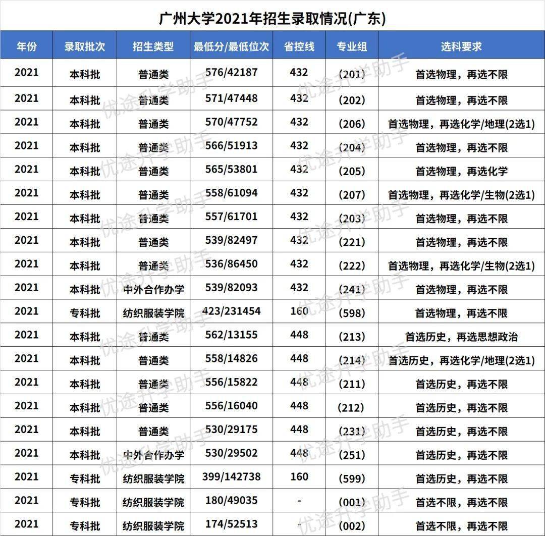 广州大学2022年夏季高考招生章程及2021年广东省录取分数线