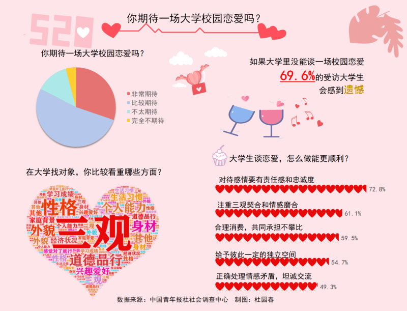 七成受访大学生找对象最看重三观一致