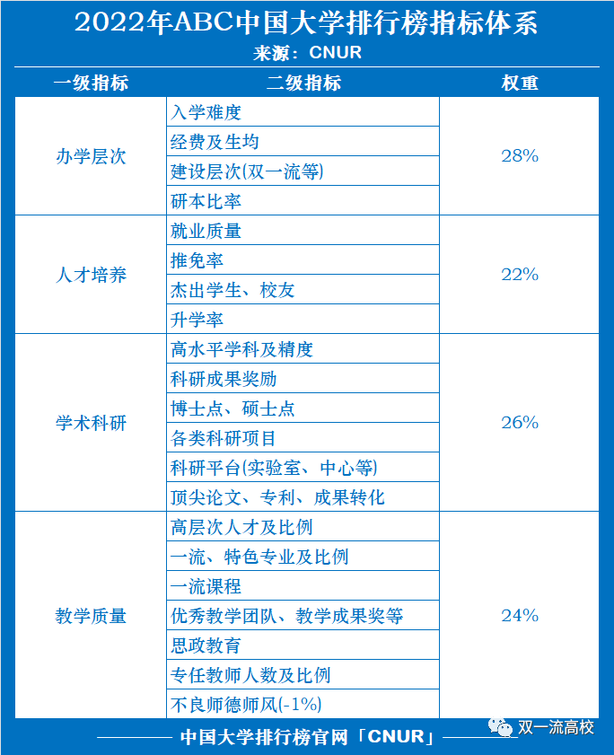 重磅：2022中国大学排行榜发布