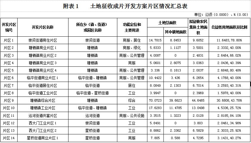 拆迁重磅涉及临平南苑崇贤塘栖等7镇街临平区2022年土地征收成片开发