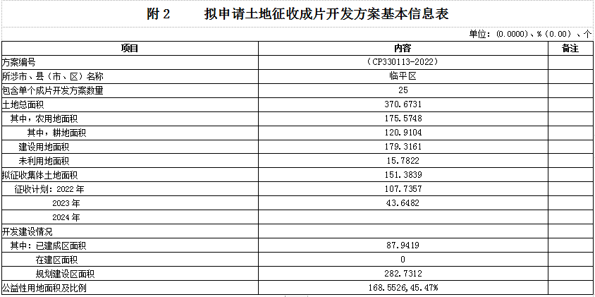 拆遷重磅涉及臨平南苑崇賢塘棲等7鎮街臨平區2022年土地徵收成片開發