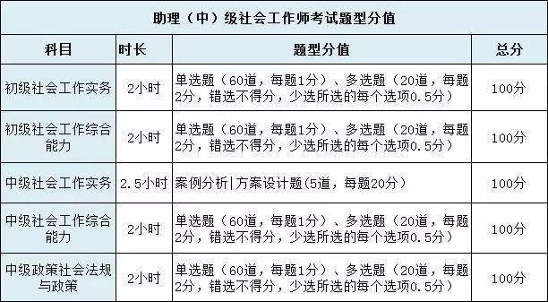 社工各科目分值设置我们不能打无准备之仗!