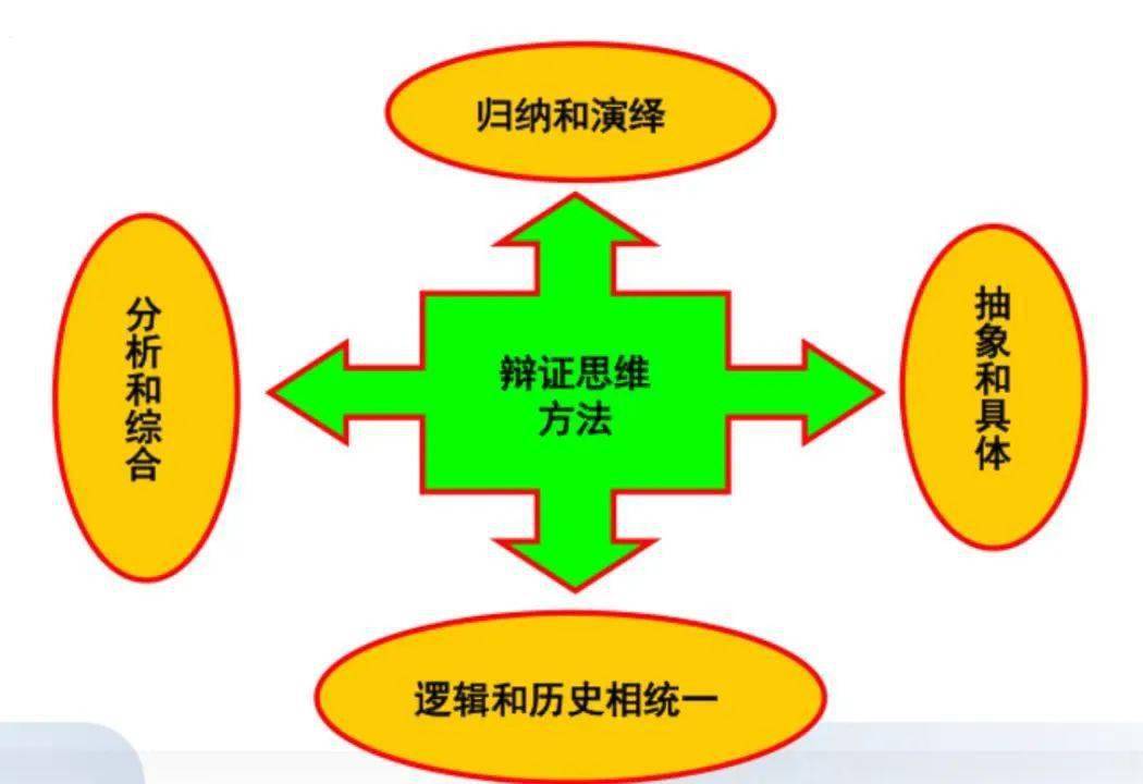 辩证思维方法是人们辩证思维方法与现代科学思维方法*归纳和演绎两种