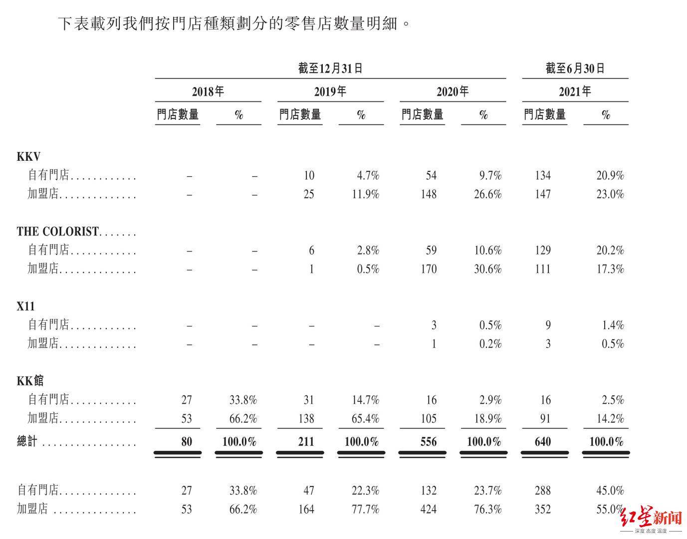 KK集团违规被罚30万元 加盟商:存在违规招募加盟行为(图3)
