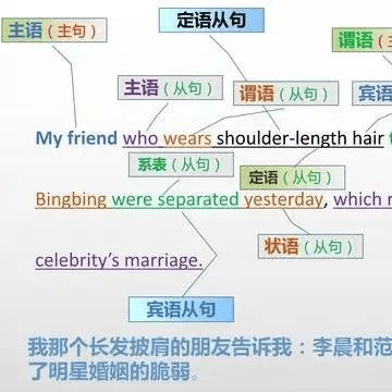 怎样分清英语中的主语、谓语、宾语、定语、状语、补语和表语?_从句_句子_主语