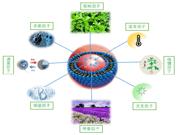 2,调温微胶囊:将相变材料通过微胶囊技术封装在纳微米级胶囊中,而不