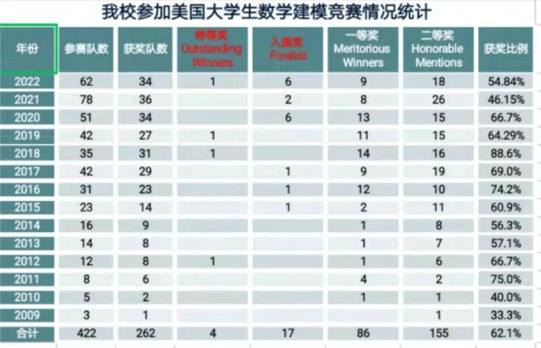 全球016数模美赛特等奖拿下