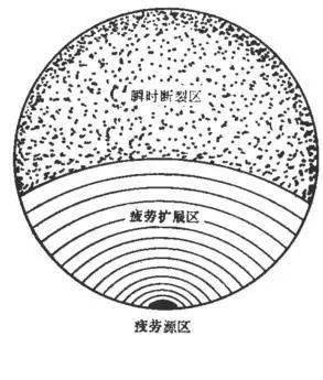 典型的疲劳断口按照断裂过程的先后可分为三个特征区,即疲劳源区,疲劳