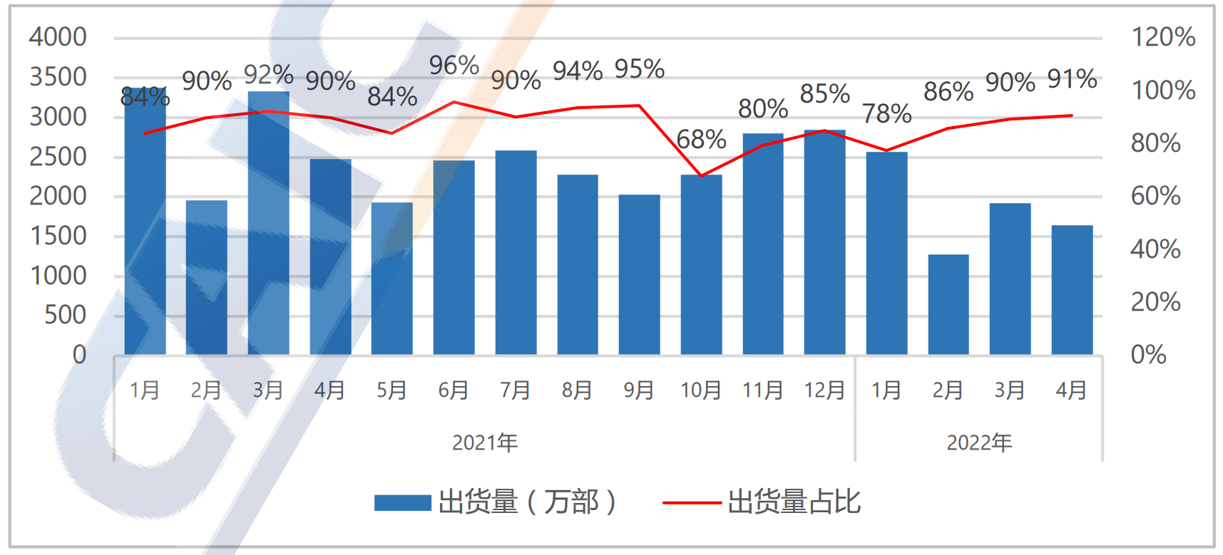 中国信通院：4月国内市场手机出货量同比下降34.2%，5G手机同比下降31.9%