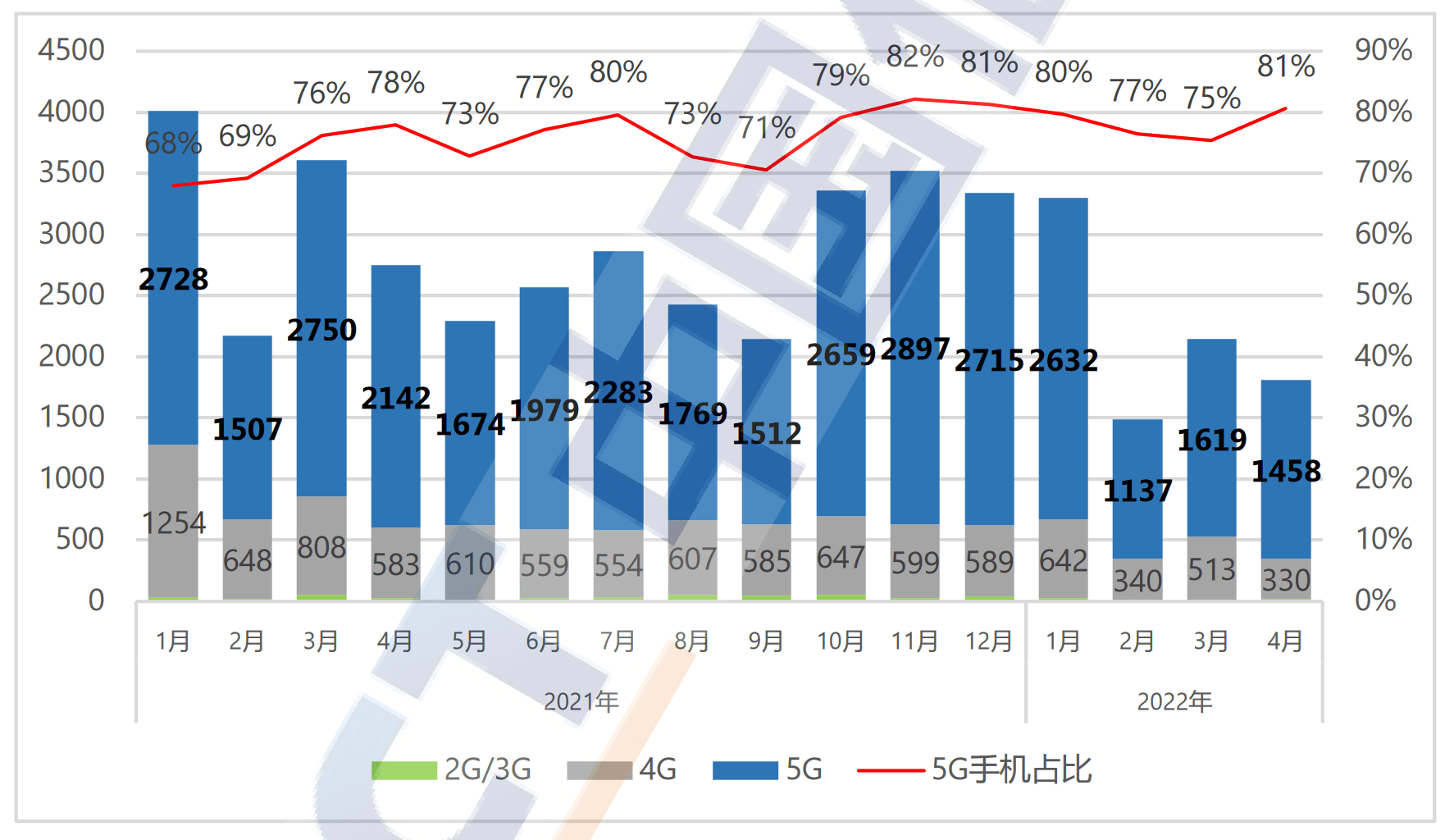 中国信通院：4月国内市场手机出货量同比下降34.2%，5G手机同比下降31.9%