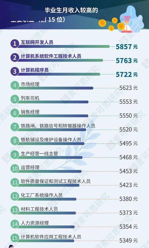 2022高薪职业公布！大学生干这些挣得可真不少(图2)