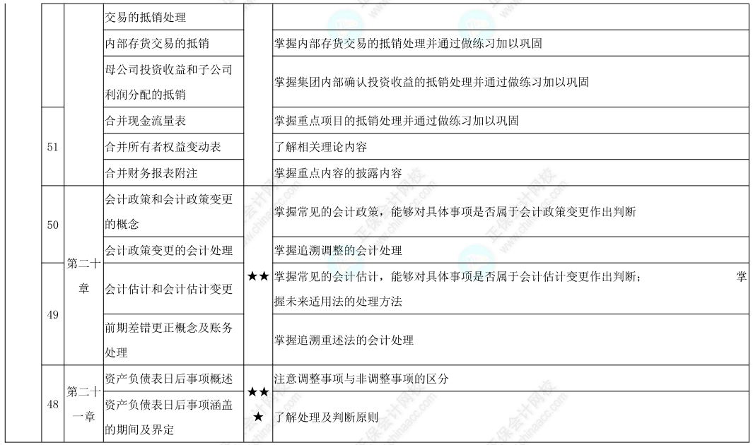 正保会计网校教学专家呕心沥血为大家整理了中级会计职称百天学习计划