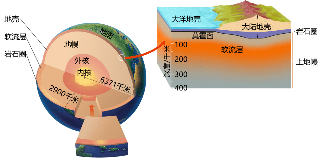 2岩石圈物質運動perseverance prevails物質循環示意圖73方法規律