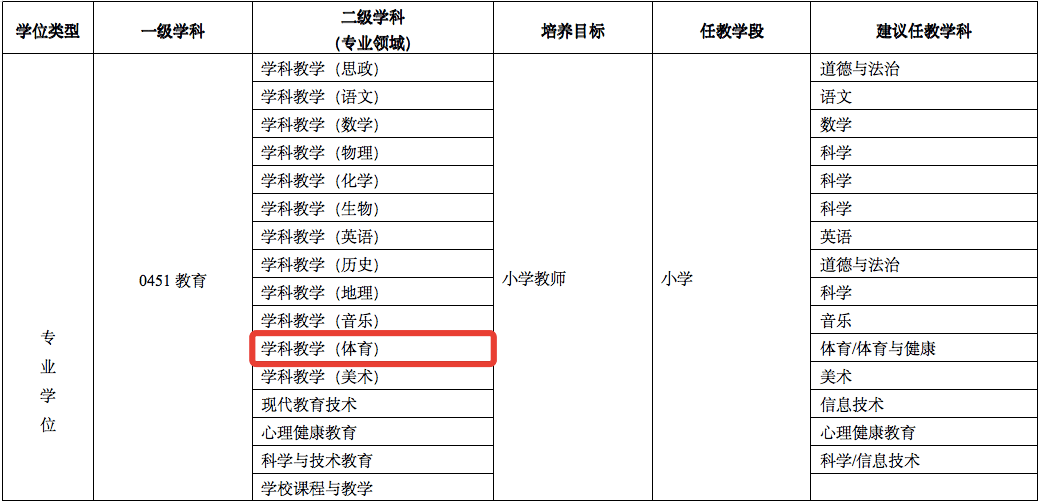 教育部明确:只有1个体育类研究生专业可免试拿教师资格证_扬州_改革