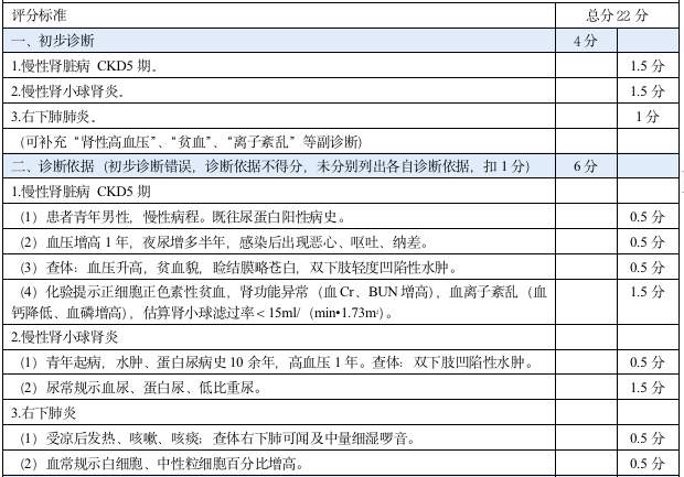 診斷公式:慢性腎病史 血肌酐(scr)↑ 血尿素氮(bun)↑= 慢性腎功能