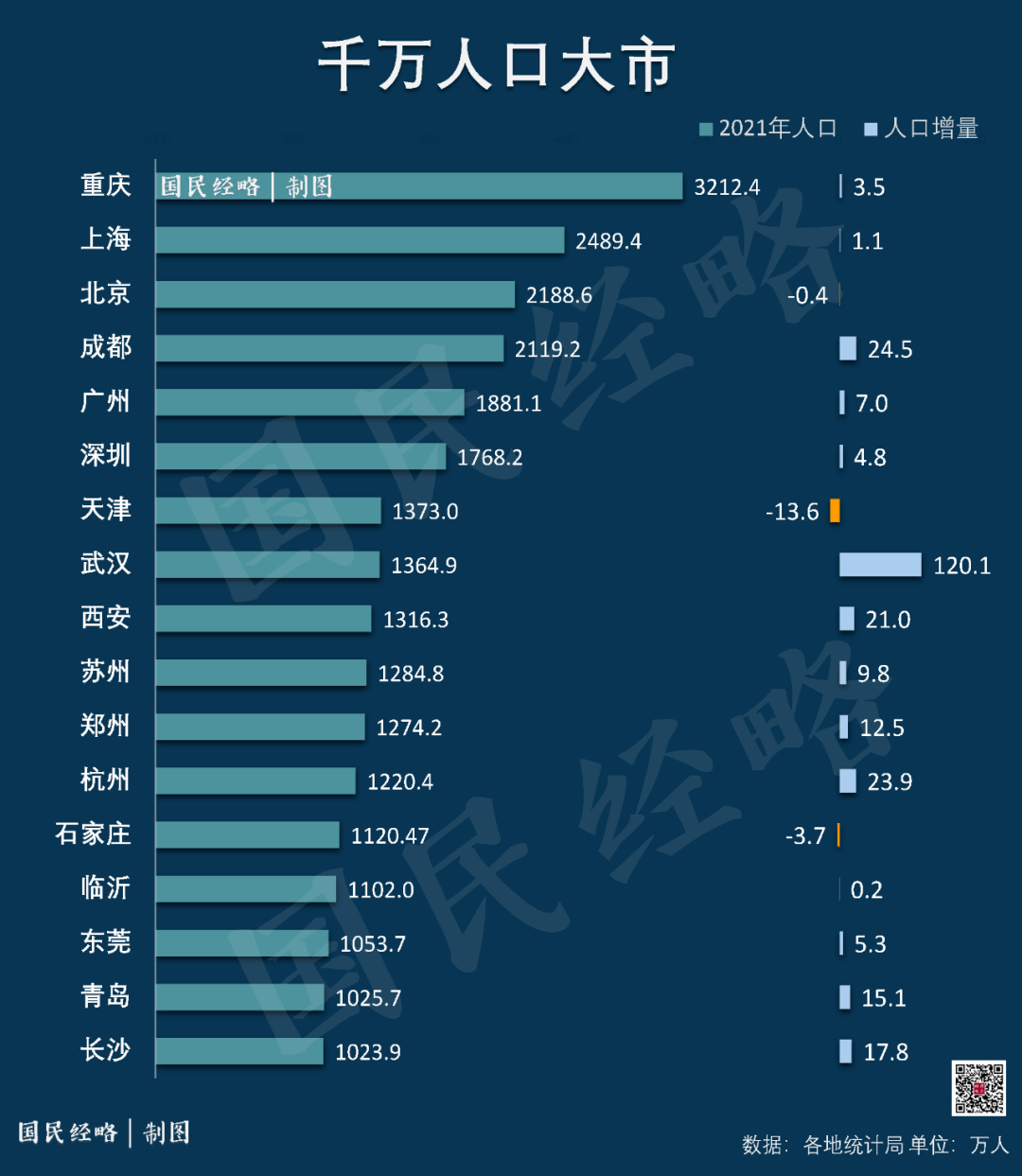 中国又少了一个千万人口城市