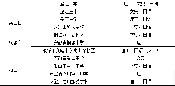太湖县考点3个,142个考场;宿松县考点6个,243个考场;望江县考点3个