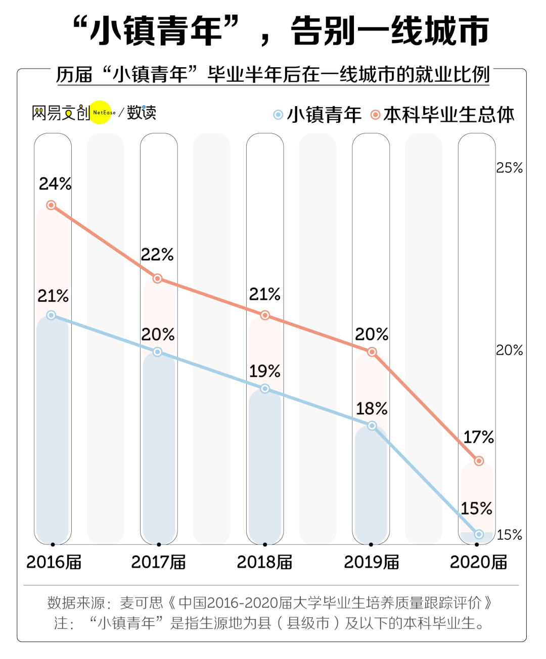 名校硕博生：放弃北上广，挤进小县城