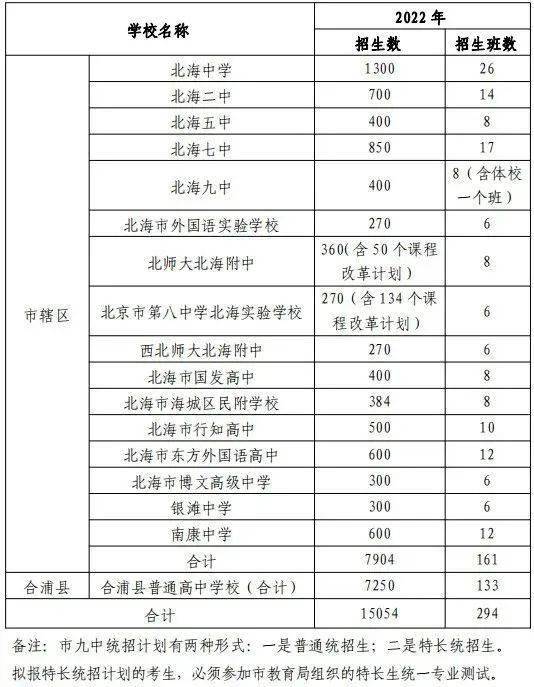 2022年北海市普通高中及市直初中小学幼儿园招生计划