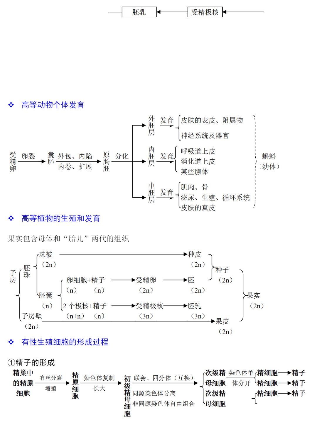 高考生物高中生物知識點思維導圖彙總