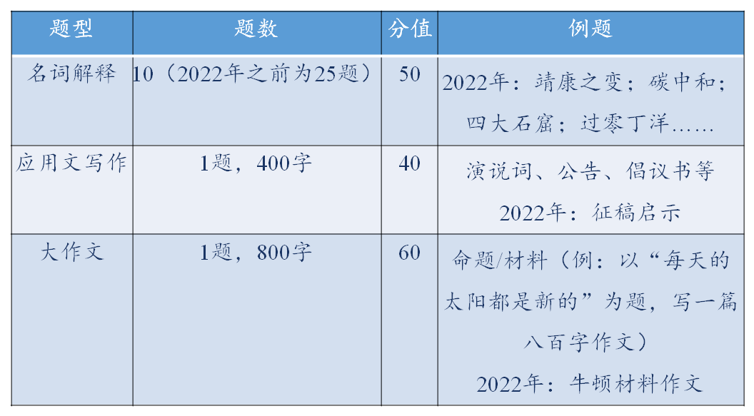 北外翻碩考研題型_寫作_俄語_考試