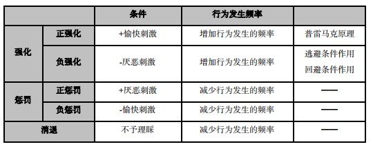 强化理论斯金纳认为行为分为两类:应答性行为和操作性行为