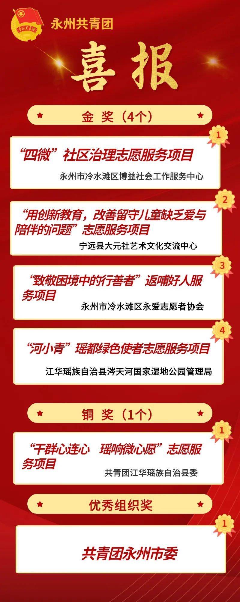 喜报 永州青年志愿服务项目在省赛中斩获4金1铜 瑶响 困境 四微