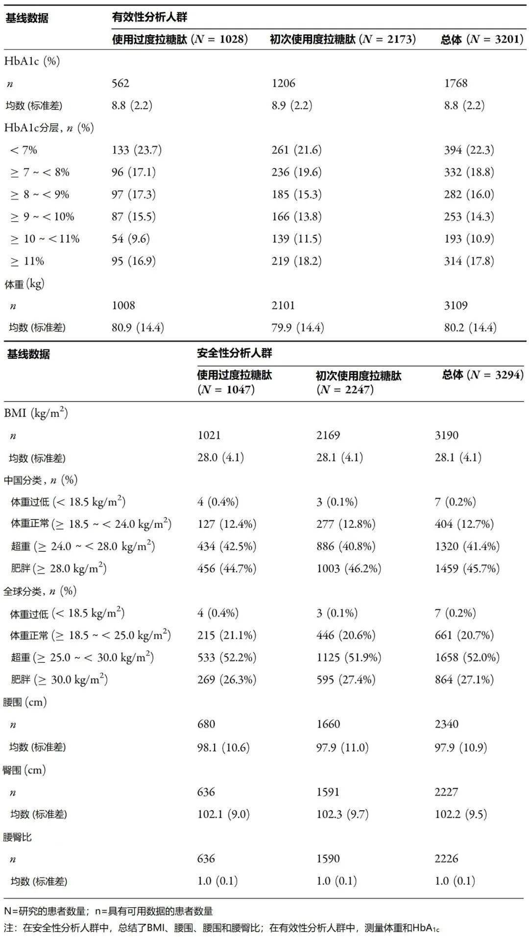 郭立新教授发表文章:中国度拉糖肽上市后安全性研究的研究设计及t2dm