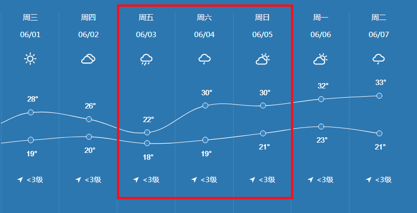 預測,端午假期我縣小雨為主,最高氣溫30℃,最低氣溫22℃,(天氣多變,請