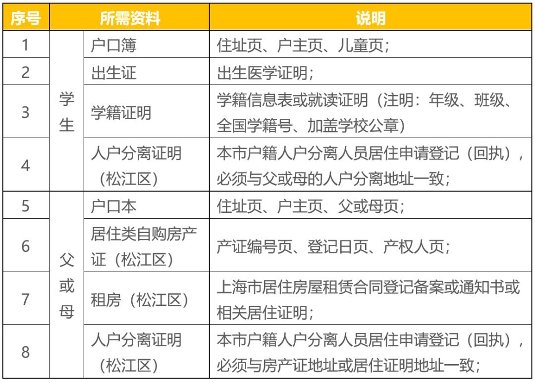 (2)外省市户口学生,居住地为本区的,须提供下列表格内材料,今年因受