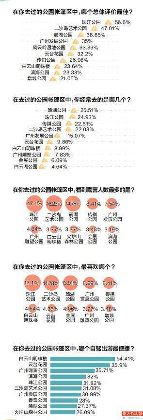 广州公园帐篷营地热力指数榜：珠江公园综合评价第一