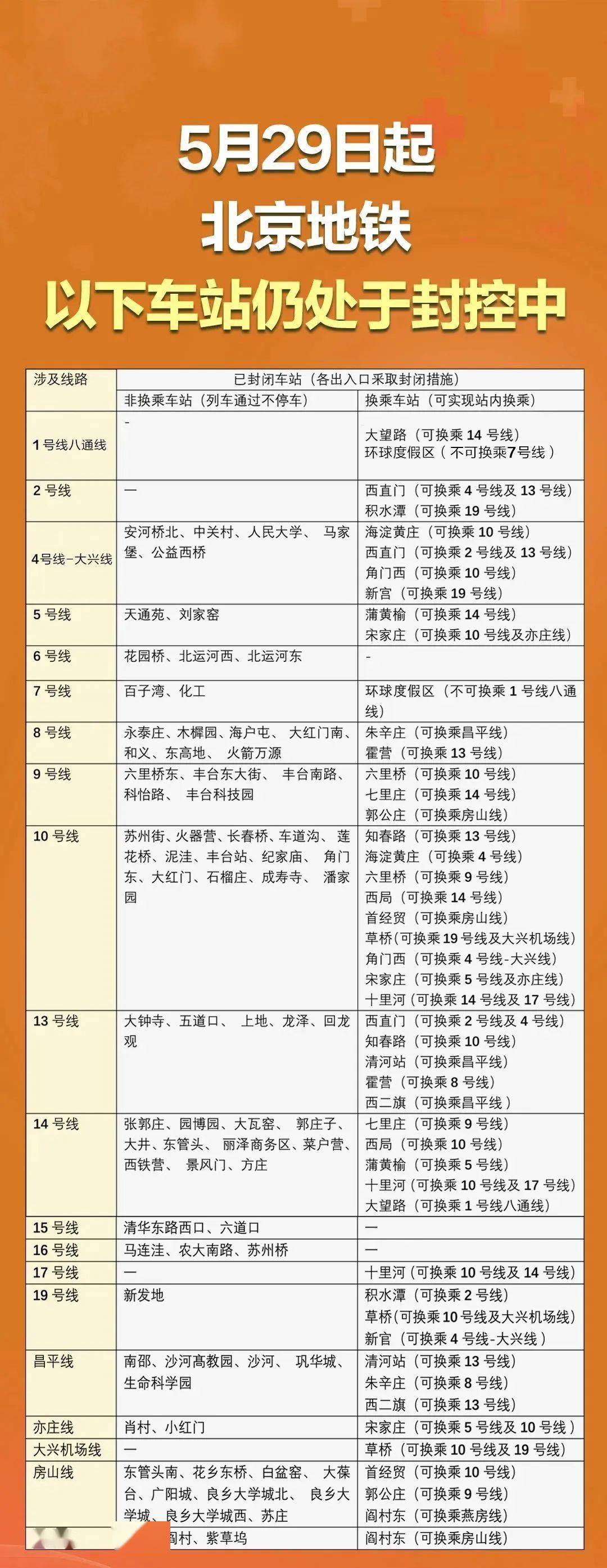 北京64座地铁站启动刷闸验核酸!哪些一卡通要升级?明确了——_搜狐网