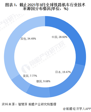 全球铁路机车行业技术来源国分布：中国专利申请数量占比最高