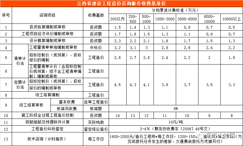 全国30个地区工程造价咨询收费参考汇总版