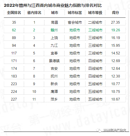 6月1日,第一財經公佈《2022城市商業魅力排行榜》,榜單中各項指標主要