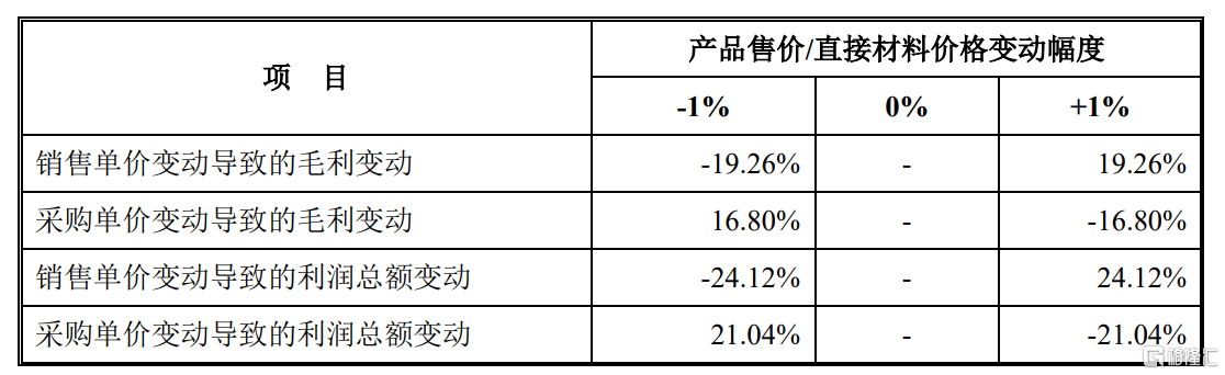 胜通能源深市主板上会，毛利率仅为个位数，资产负债率逐年走高