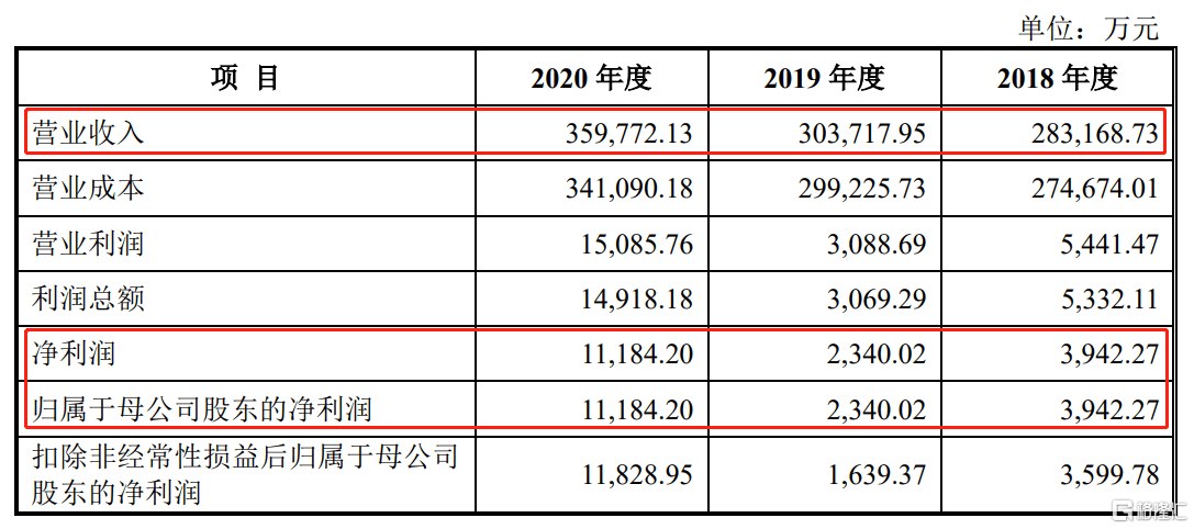 胜通能源深市主板上会，毛利率仅为个位数，资产负债率逐年走高